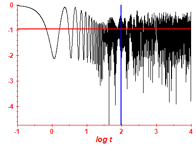 Survival probability log